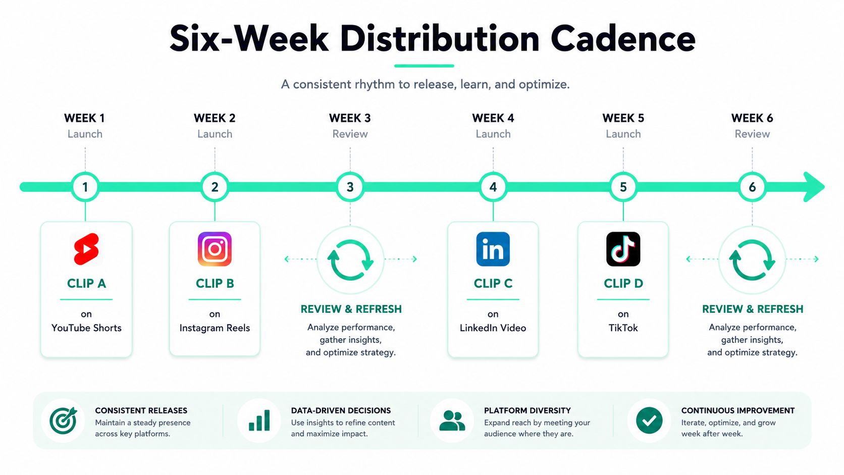 A six-week infographic timeline illustrating a strategic content distribution schedule across social media platforms.