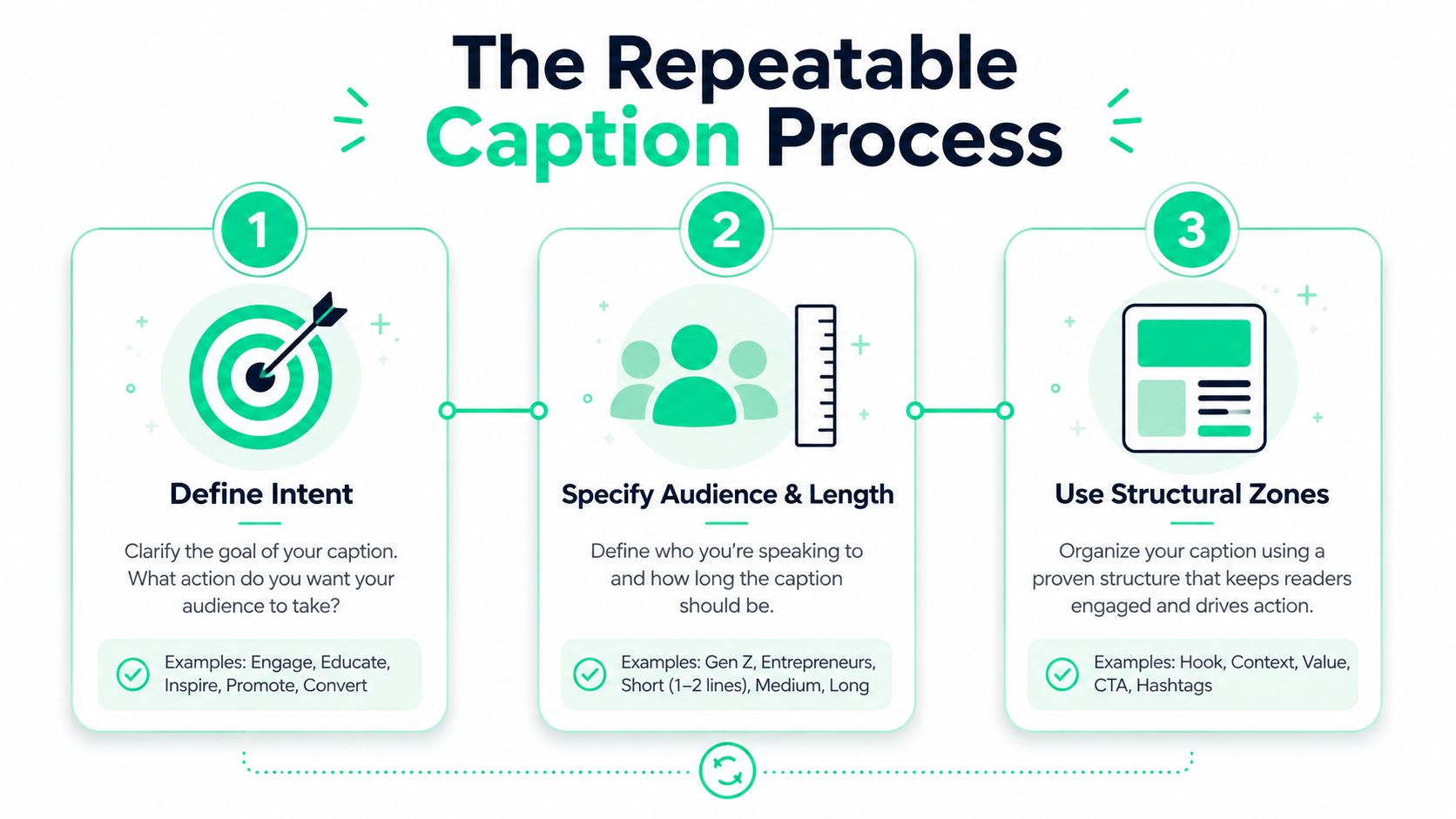 A three-step infographic titled The Repeatable Caption Process showing steps to define intent, audience, and structure.