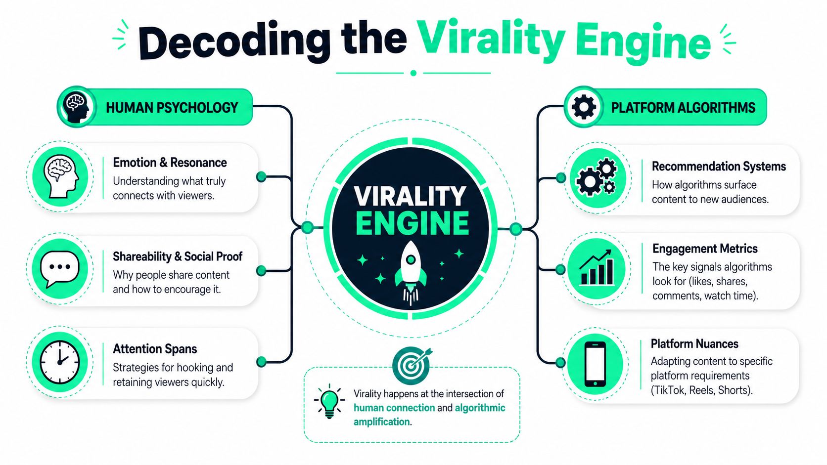 A diagram titled Decoding the Virality Engine showing how human psychology and platform algorithms drive content virality.