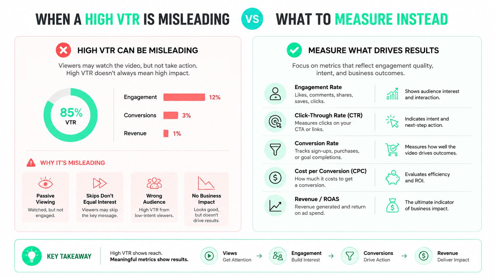 An infographic showing that high View Through Rate (VTR) can be misleading and explaining better performance metrics.