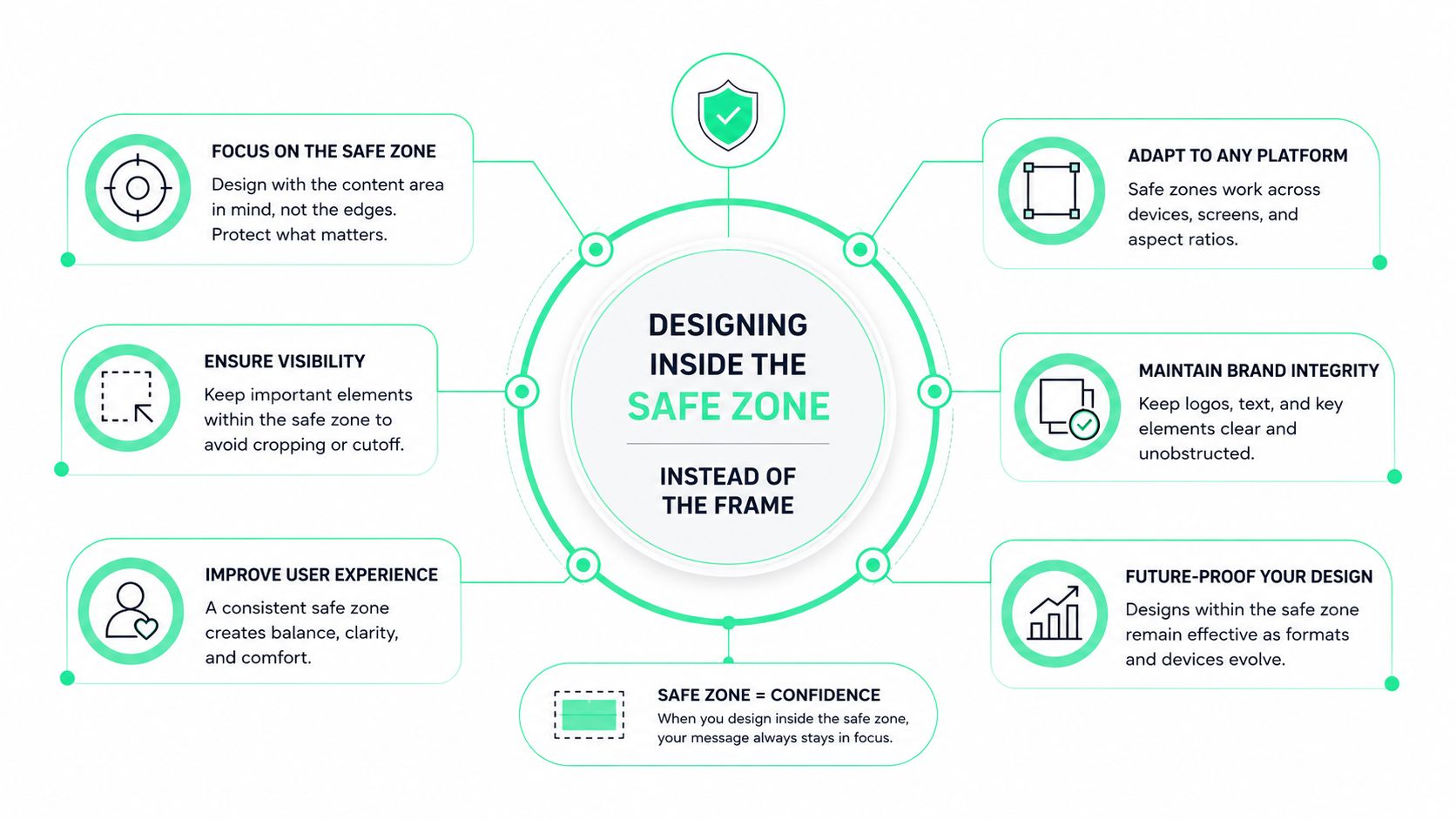 An infographic titled Designing Inside the Safe Zone explaining the importance of content placement for digital design.
