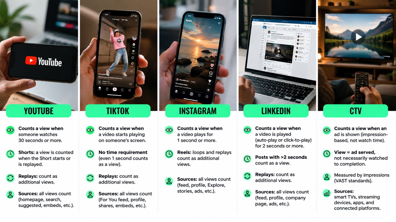 A comparison chart showing how different social media platforms and CTV define and count video views.