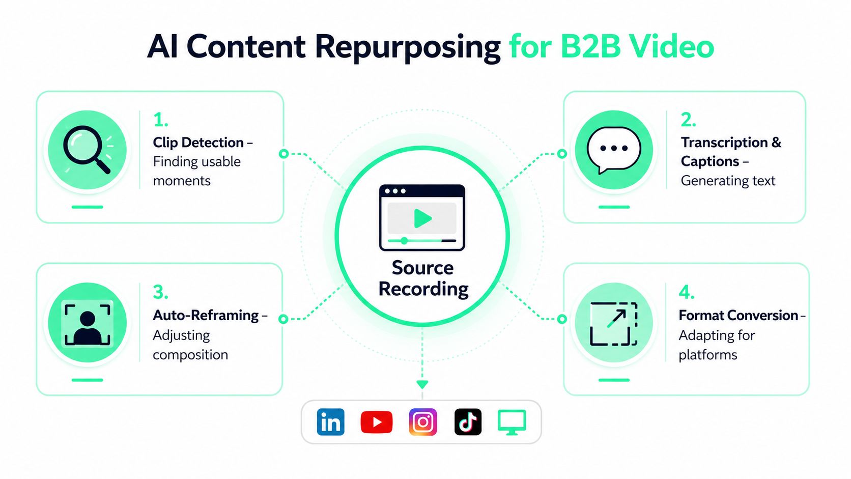 A diagram illustrating a four-step AI process for repurposing B2B video content for various social media platforms.