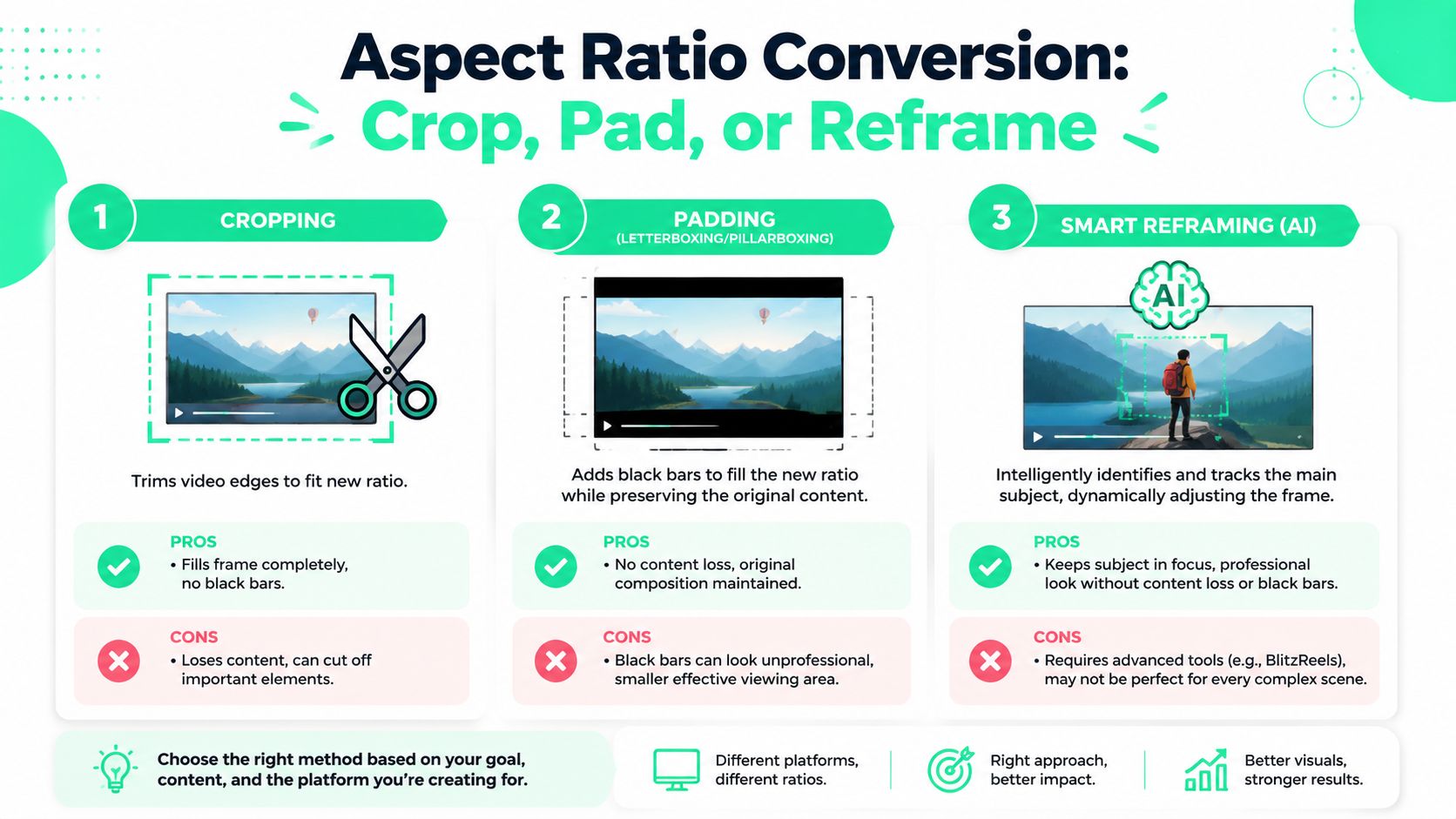 An infographic illustrating three methods for video aspect ratio conversion: cropping, padding, and smart AI reframing.