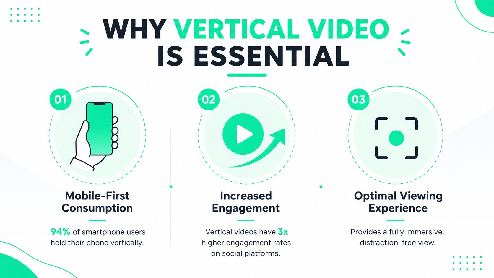 An infographic showing three key benefits of vertical video for mobile-first content consumption and user engagement.