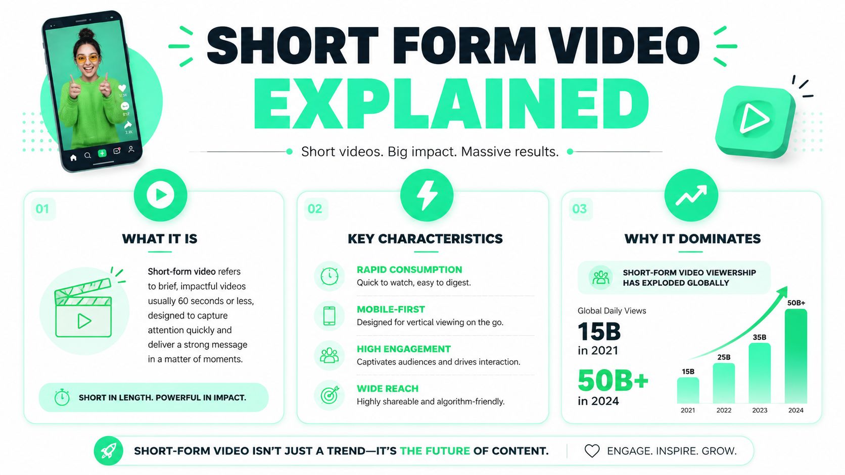 An infographic titled Short Form Video Explained showcasing its definition, characteristics, and massive global growth statistics.