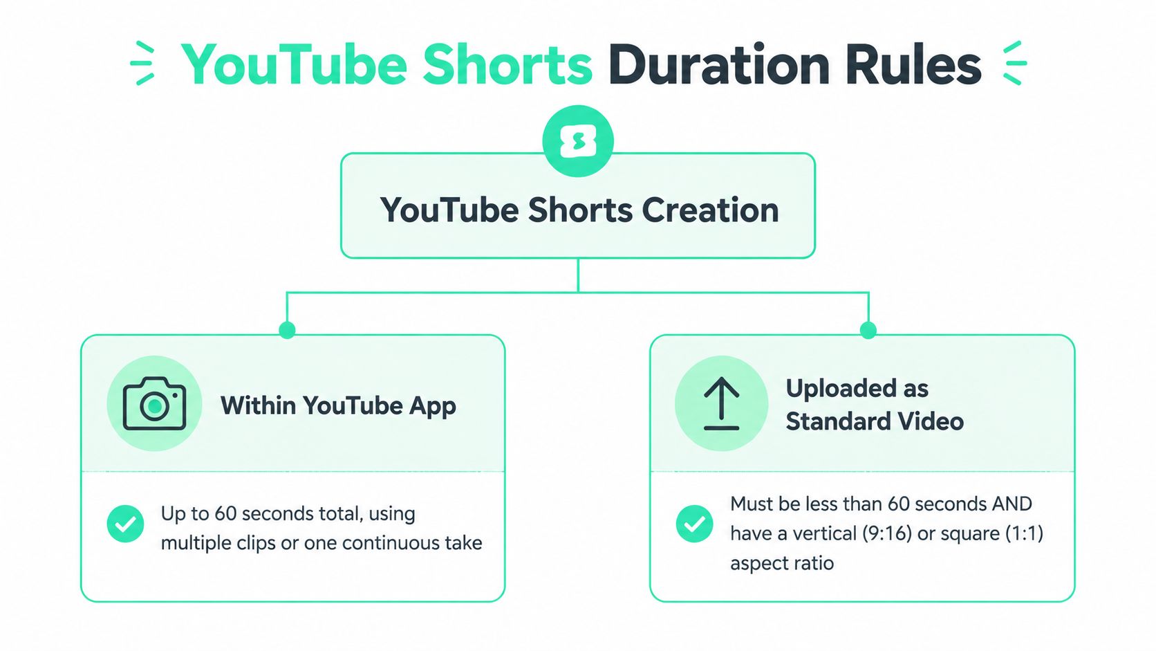 An infographic detailing duration rules for creating and uploading YouTube Shorts videos to the platform.