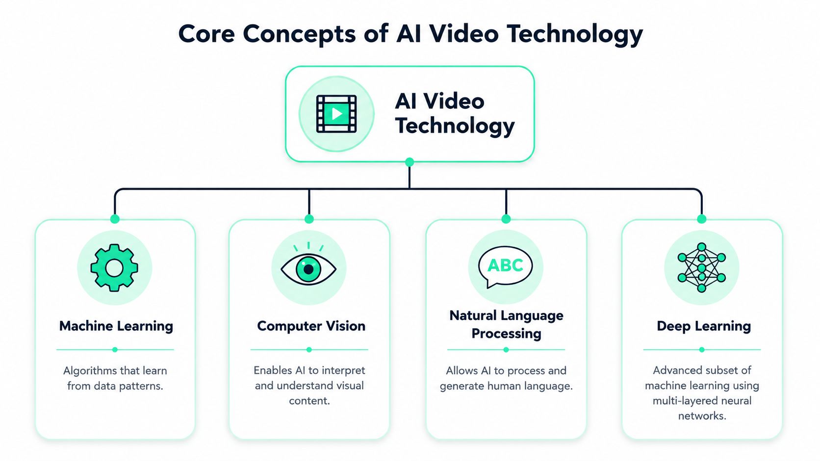 A diagram illustrating the core concepts of AI video technology including machine learning, computer vision, natural language processing, and deep learning.