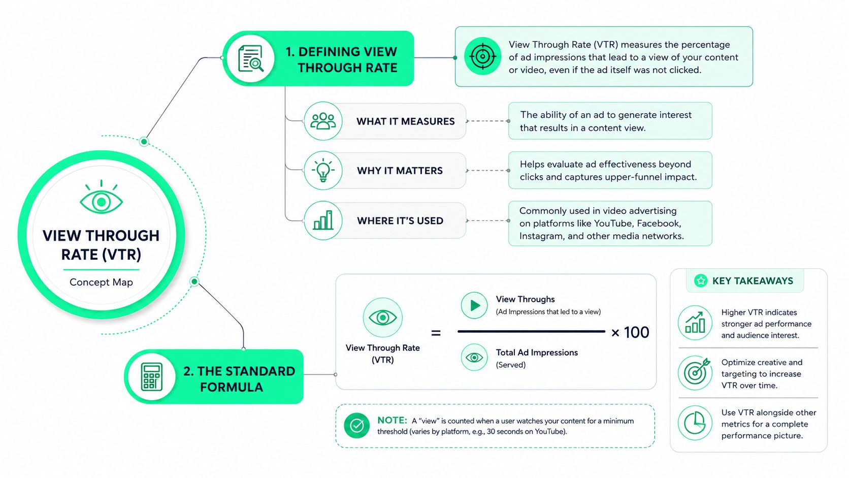 An infographic diagram explaining View Through Rate metrics, including definitions, formulas, and performance takeaways.