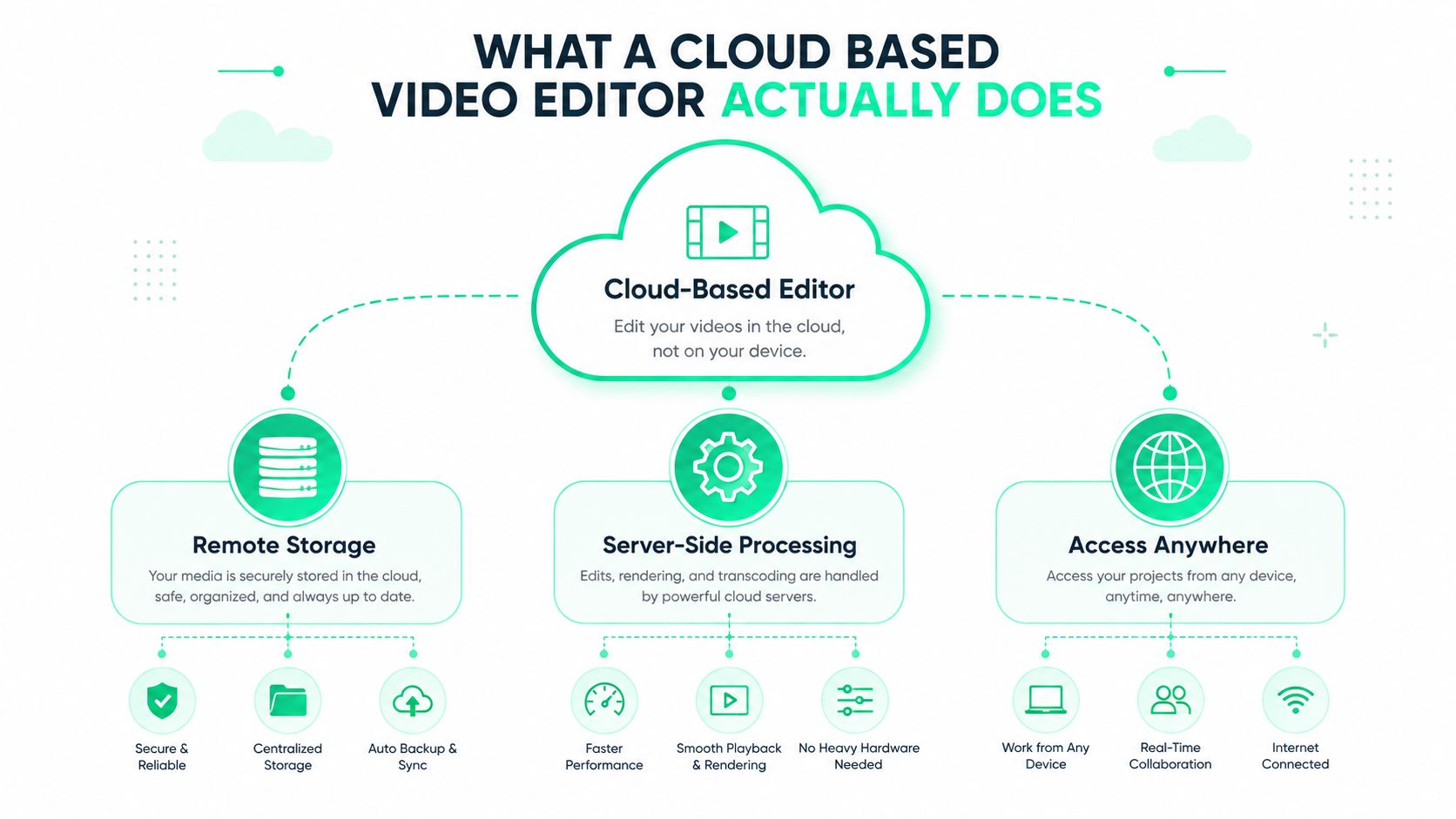 A diagram illustrating the key benefits and features of a cloud-based video editing platform for users.