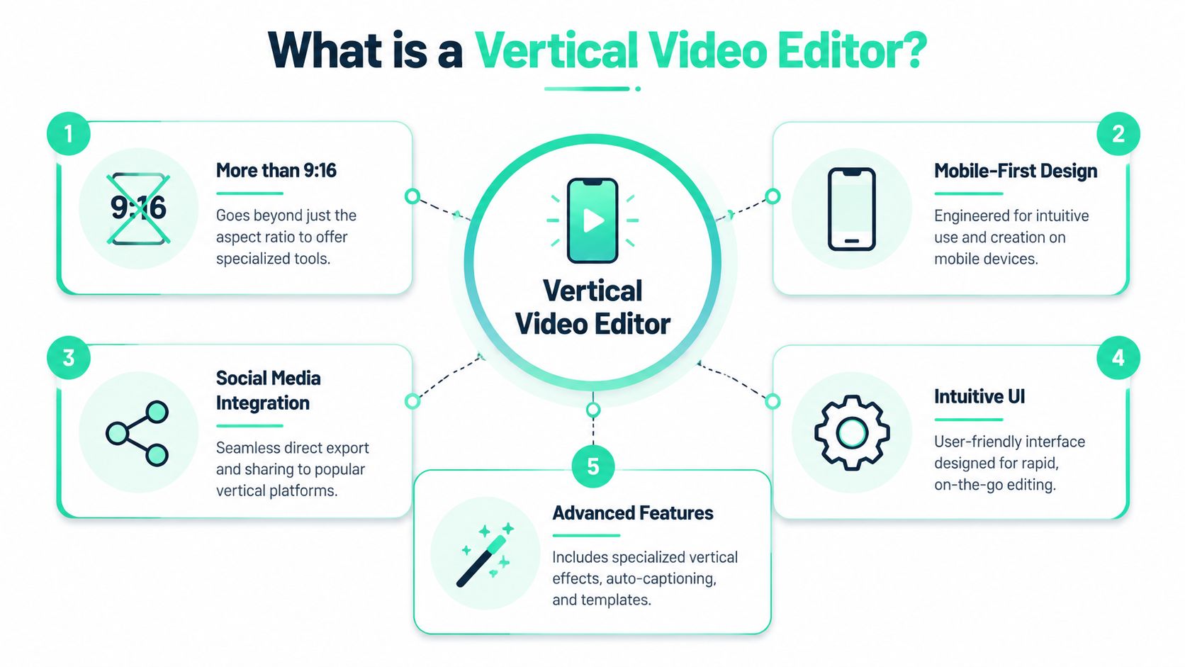 An infographic defining a vertical video editor with five key features highlighted around a central smartphone icon.