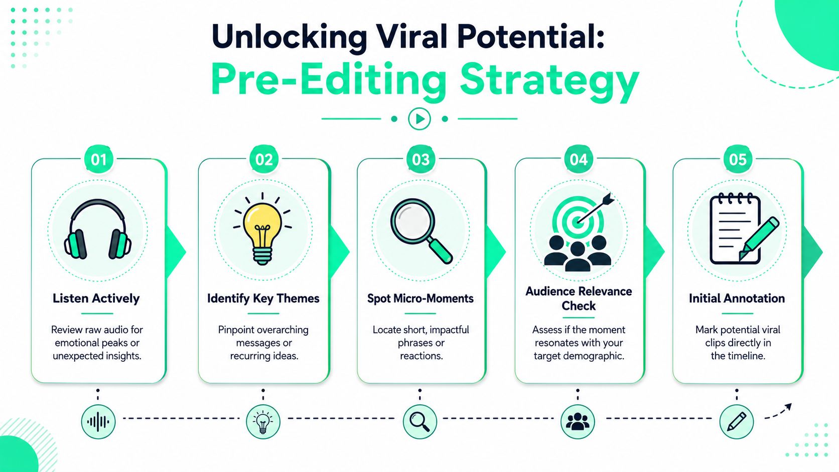 A five-step infographic outlining a pre-editing strategy for unlocking viral potential in video content.