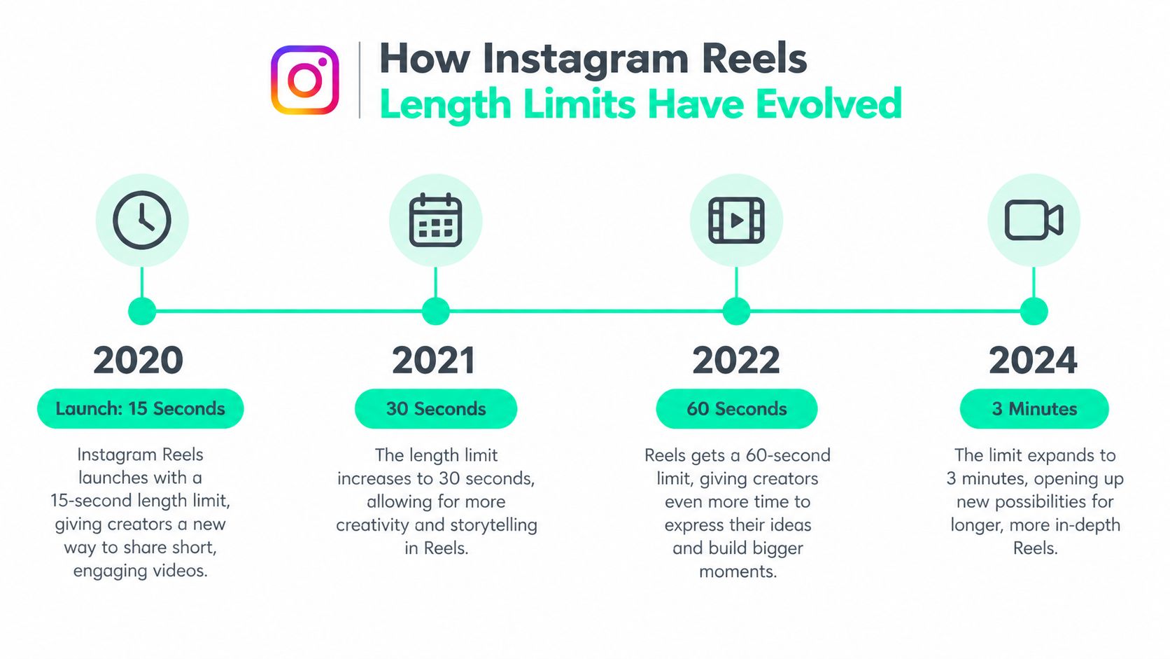 A timeline infographic showing the evolution of Instagram Reels video length limits from 2020 to 2024.
