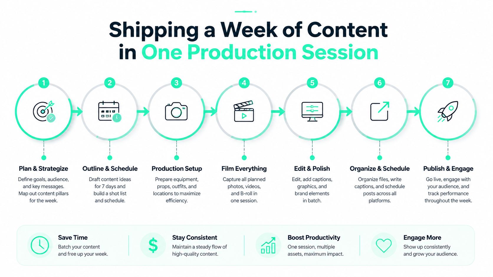 A flowchart showing seven steps to plan, film, edit, and publish a week of content in one session.