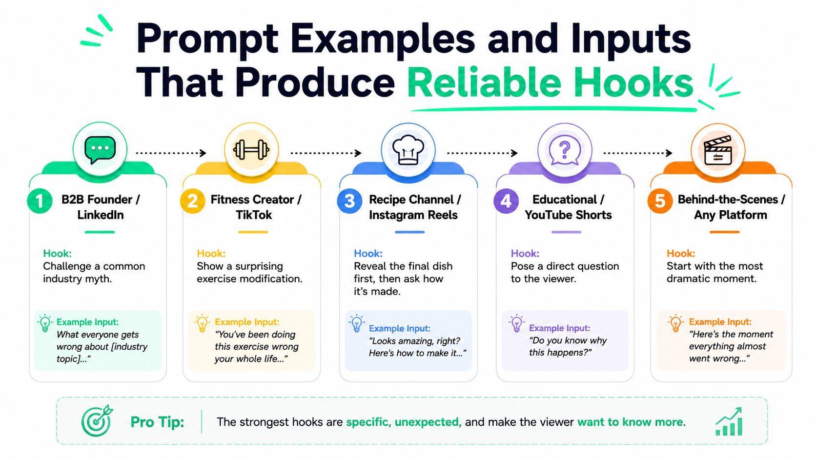 An infographic showing five prompt examples and inputs for creating reliable hooks for different social media platforms.