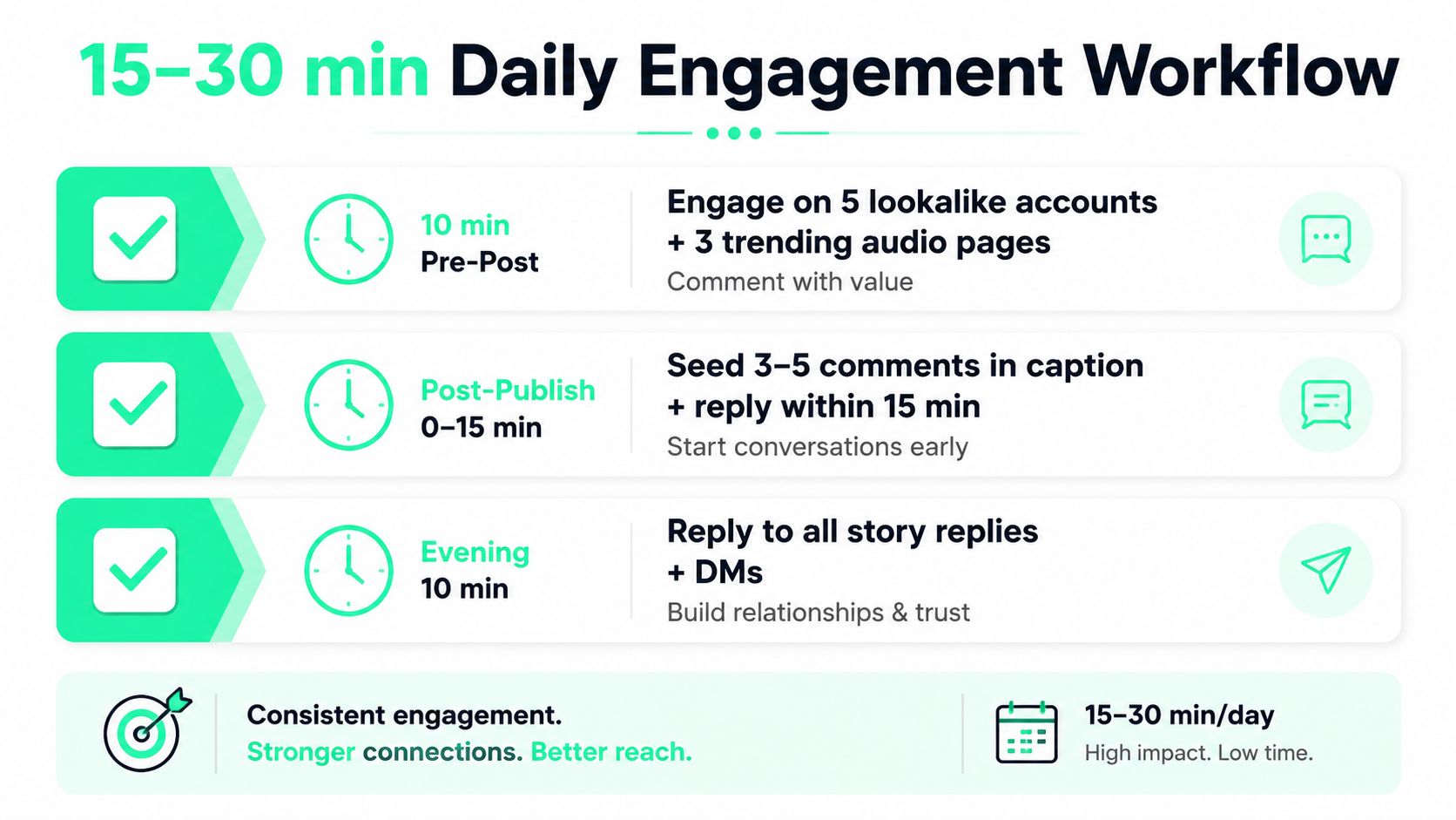 A visual guide illustrating a 15 to 30 minute daily engagement workflow for Instagram growth strategy.