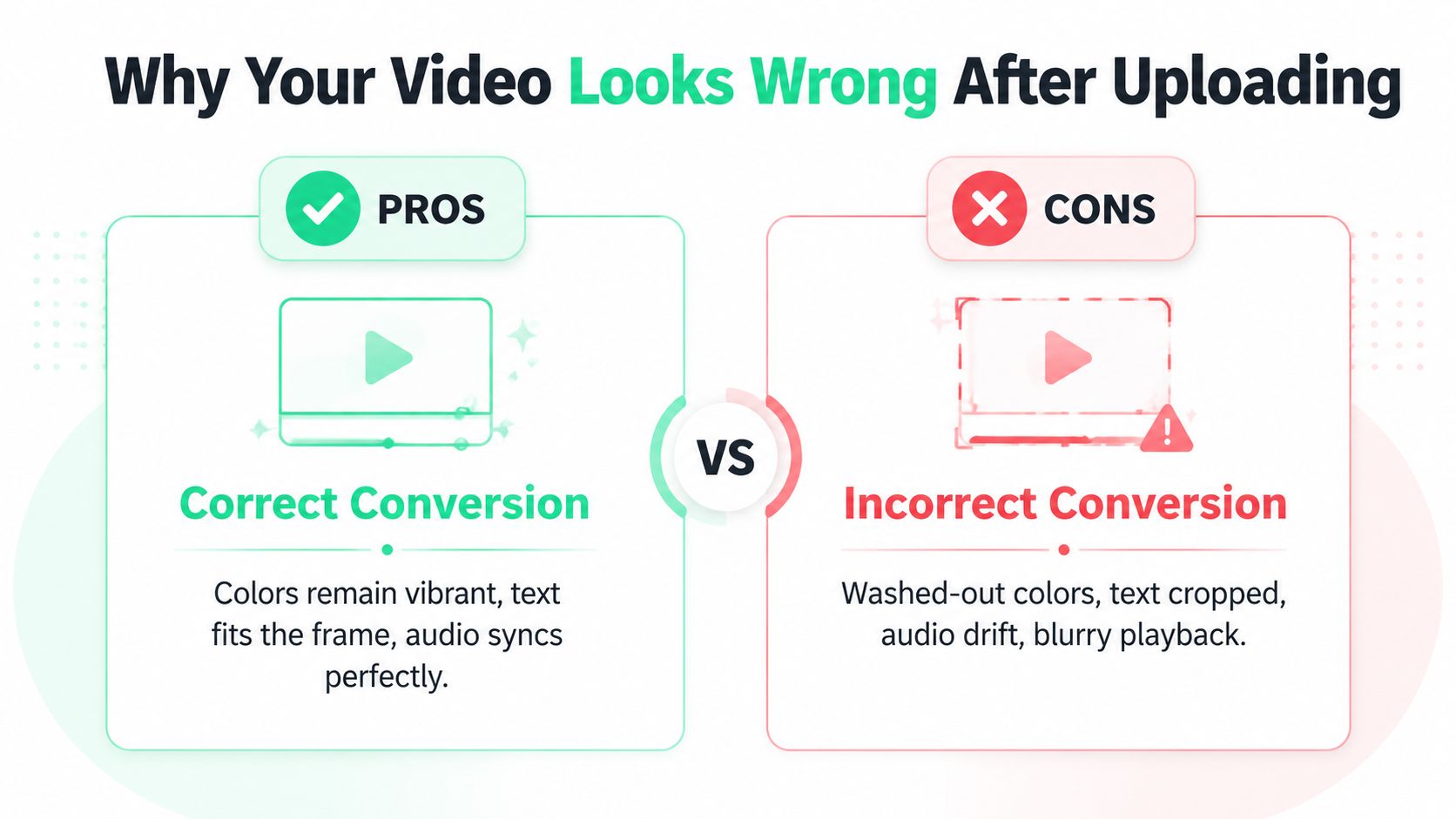 A comparative graphic showing the difference between correct and incorrect video format conversion results after uploading.