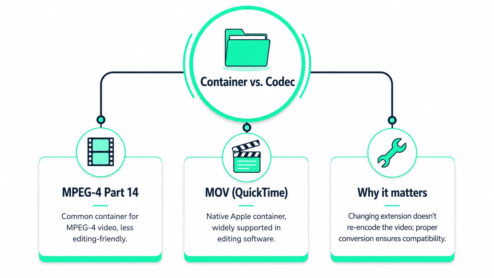 A diagram comparing video containers and codecs, highlighting MPEG-4, MOV, and the importance of proper conversion.