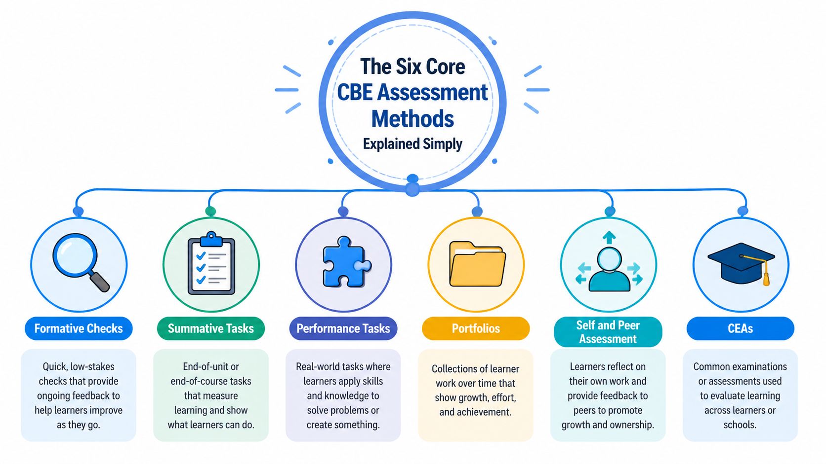 A diagram illustrating the six core Competency-Based Education (CBE) assessment methods with descriptive icons and short explanations.
