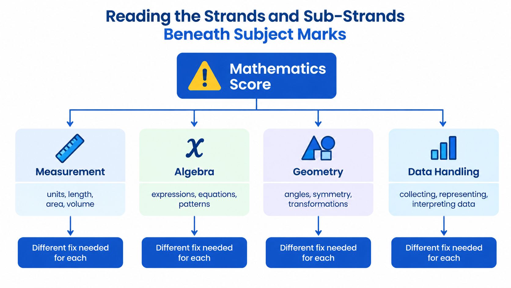 A flowchart diagram breaking down Mathematics scores into Measurement, Algebra, Geometry, and Data Handling subject strands.