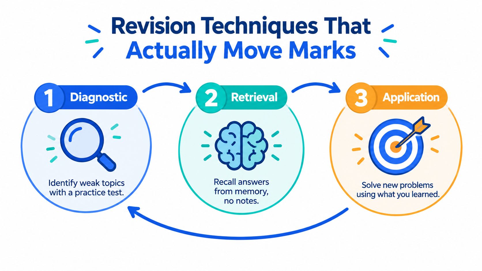 A diagram illustrating a three-step revision process consisting of diagnostic testing, memory retrieval, and application of knowledge.