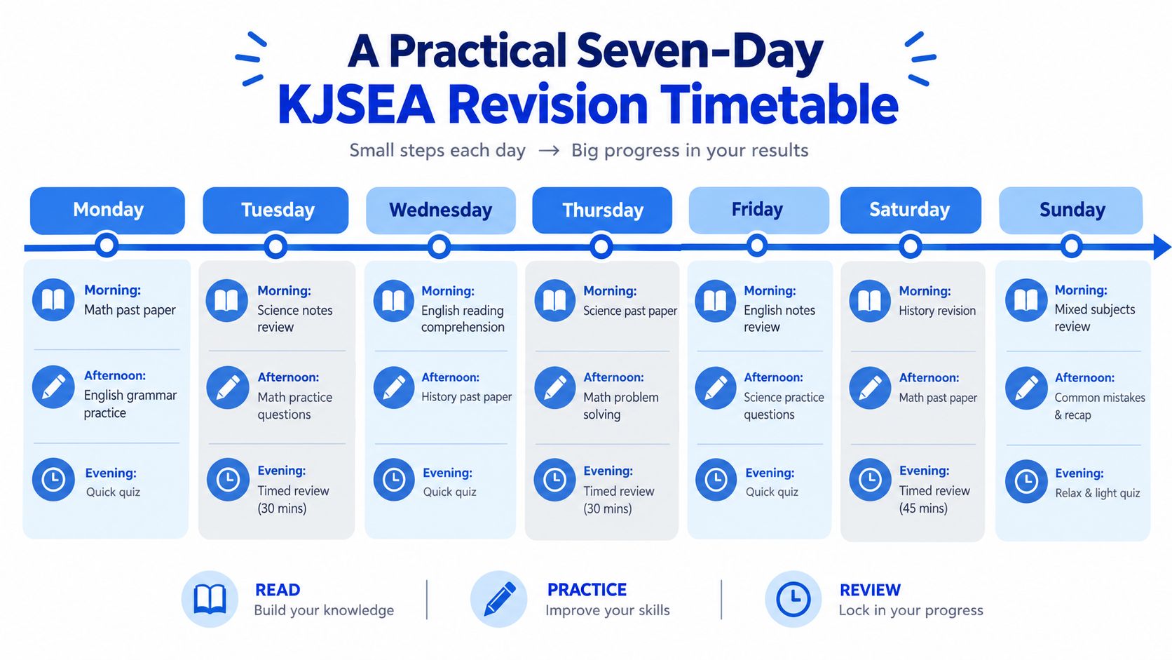 A weekly study planner titled KJSEA Revision Timetable showing daily tasks for morning, afternoon, and evening sessions.