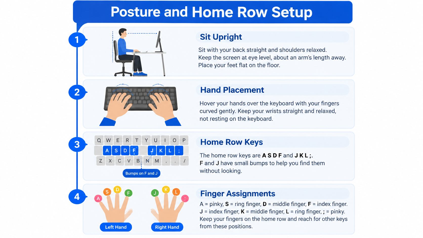 An infographic showing proper sitting posture and correct finger placement on a computer keyboard for typing.