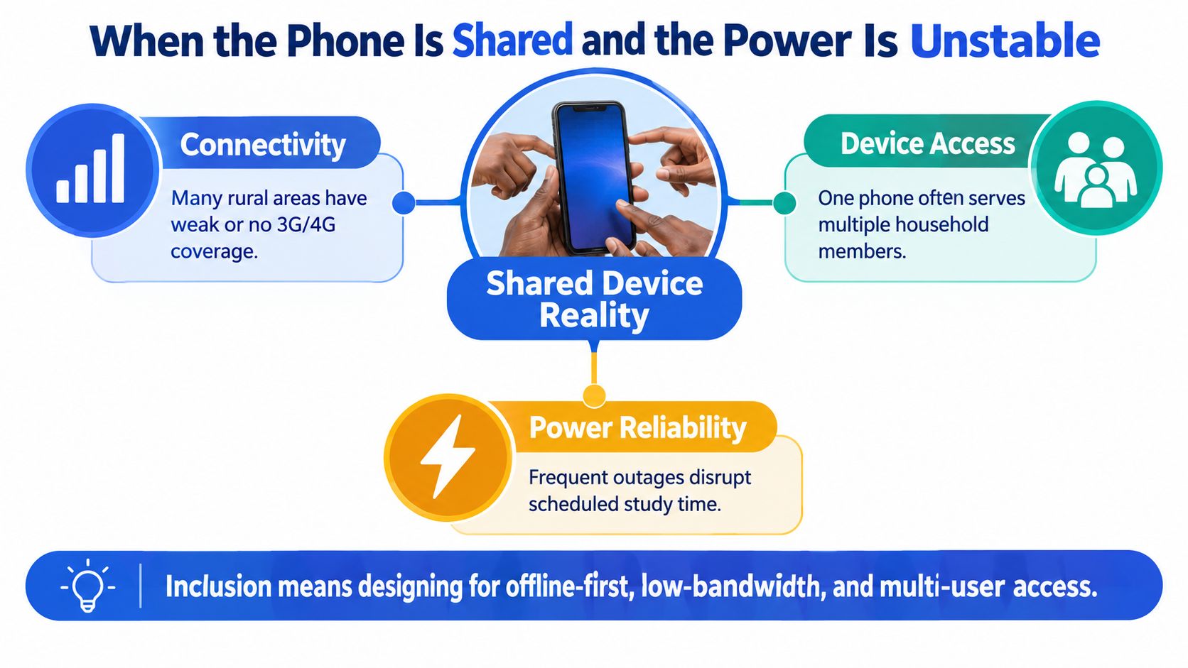 An infographic illustrating challenges for digital learning including connectivity issues, shared device use, and power reliability.
