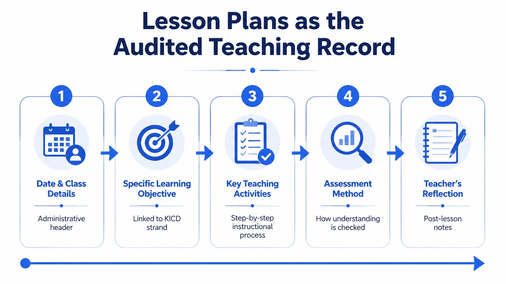 A five-step infographic showing lesson plan components as an audited teaching record for educators.