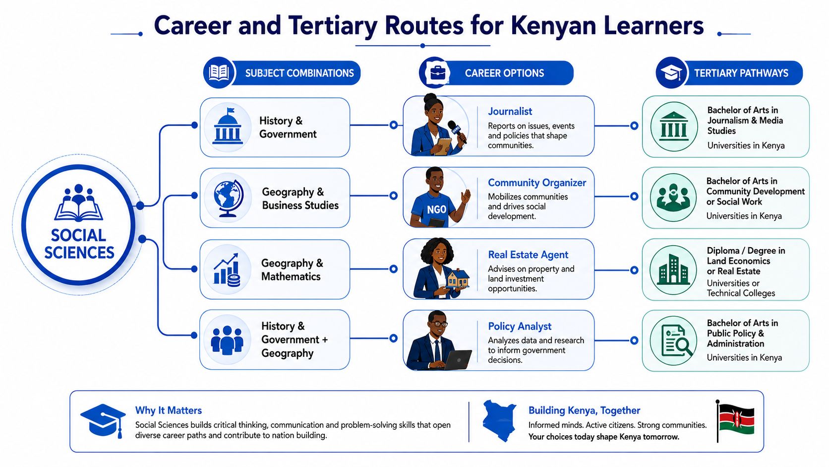A visual guide illustrating career paths and tertiary study routes for Kenyan students interested in Social Sciences.