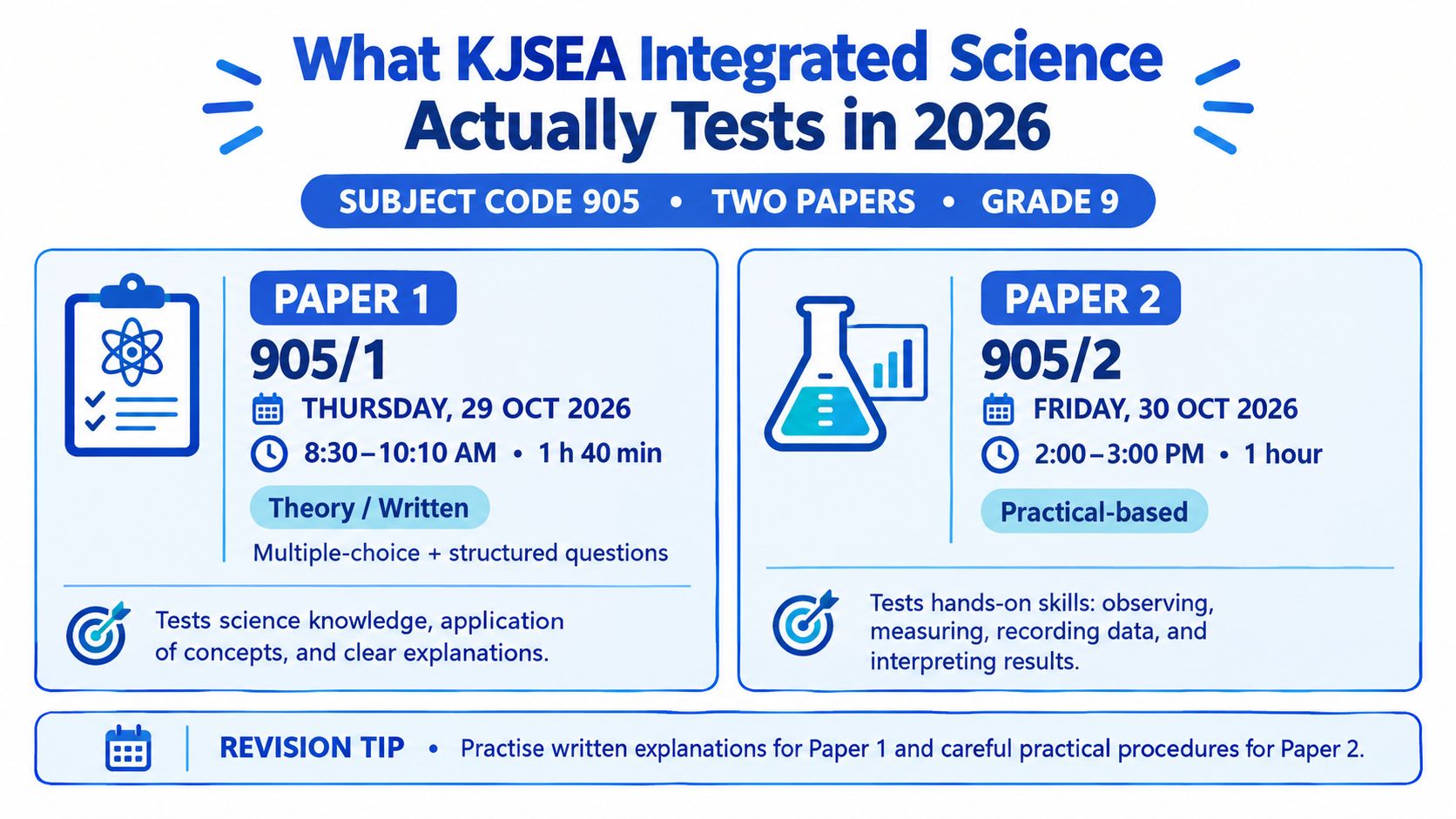An infographic detailing the KJSEA Integrated Science exam schedule and paper formats for students in 2026.
