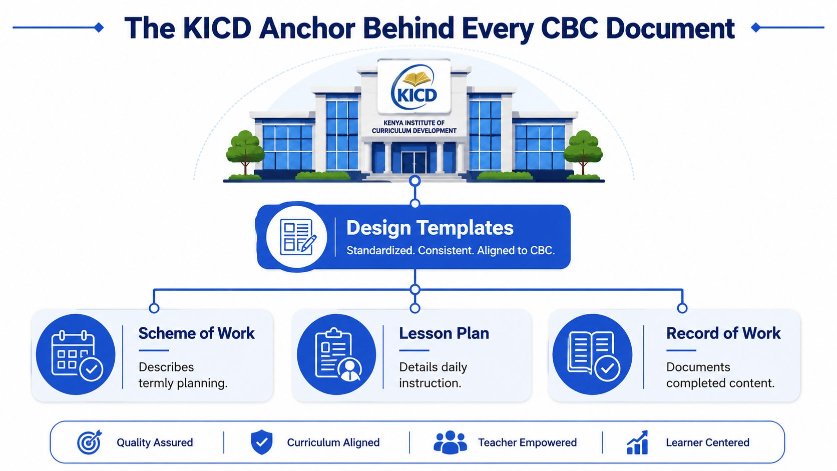 A diagram illustrating the Kenya Institute of Curriculum Development's role in standardizing CBC teacher document templates.