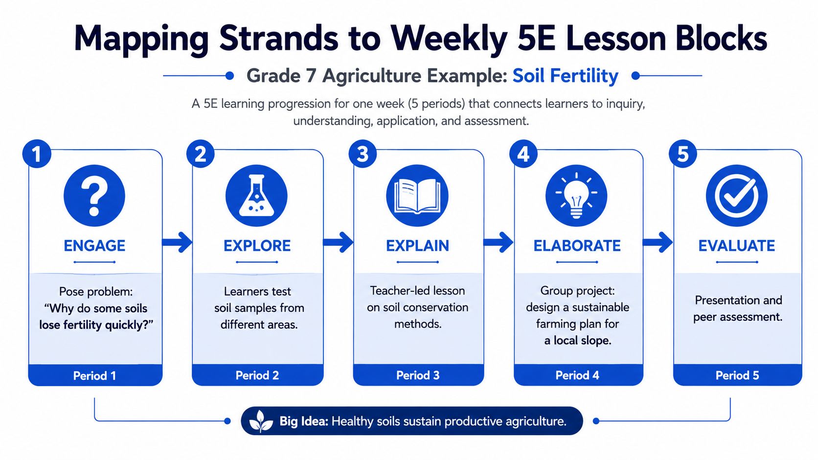 A diagram illustrating a 5E lesson plan model for a grade 7 agriculture class on soil fertility.