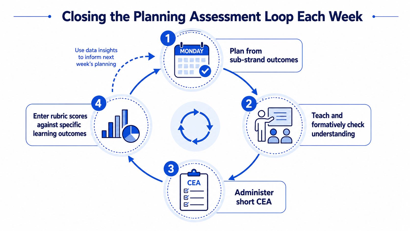 A circular diagram illustrating the weekly educational planning and assessment cycle process for teachers.
