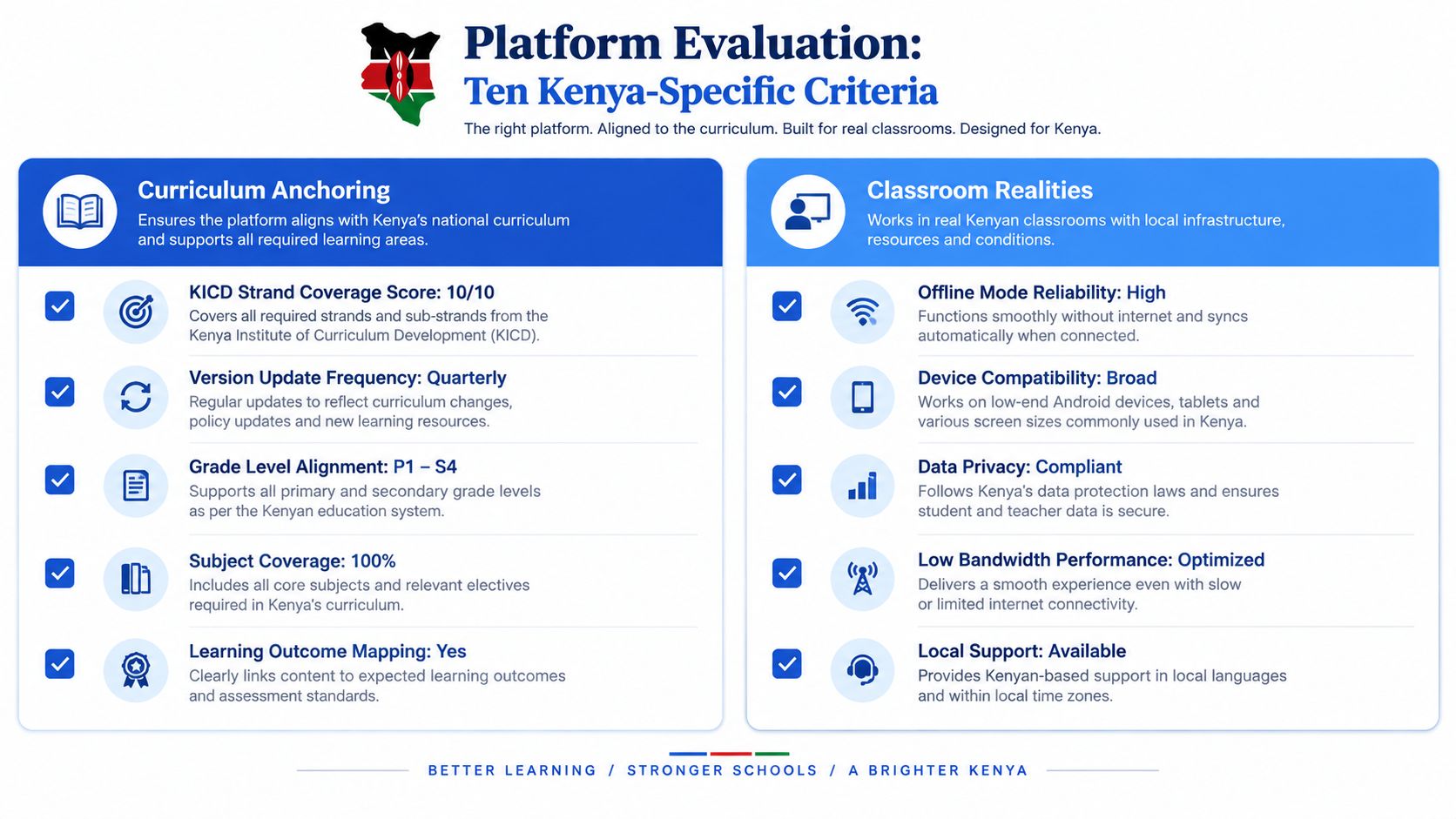 An infographic detailing ten criteria for evaluating educational platforms to support the Kenyan school curriculum.