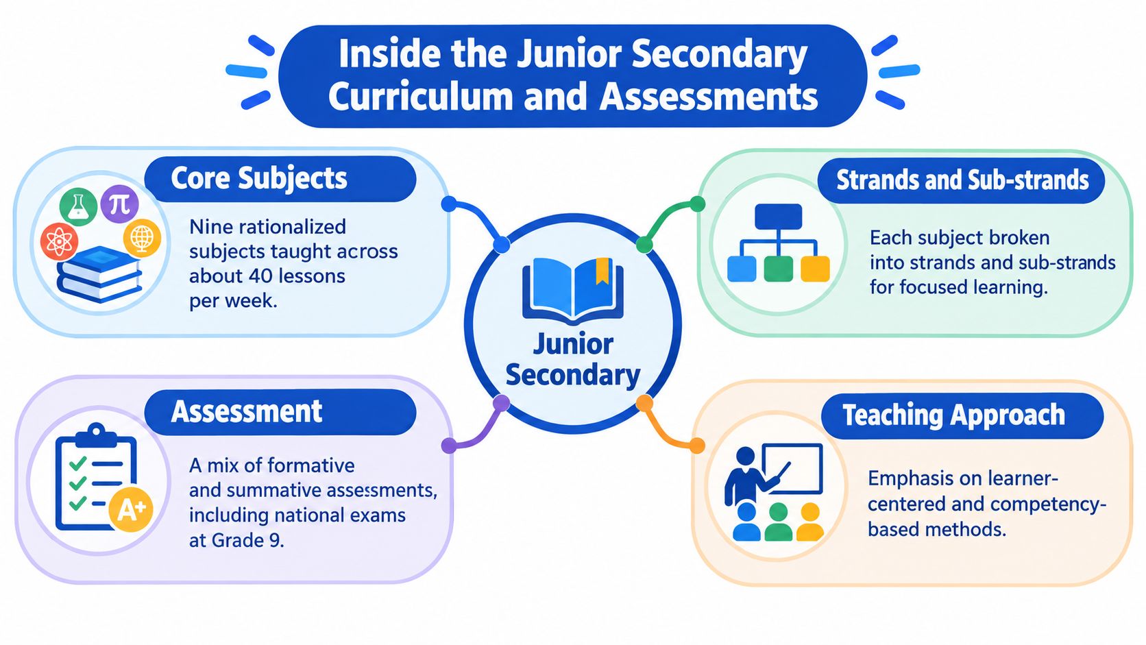 A diagram outlining the Junior Secondary curriculum, assessment methods, and learner-centered teaching approach for student education.