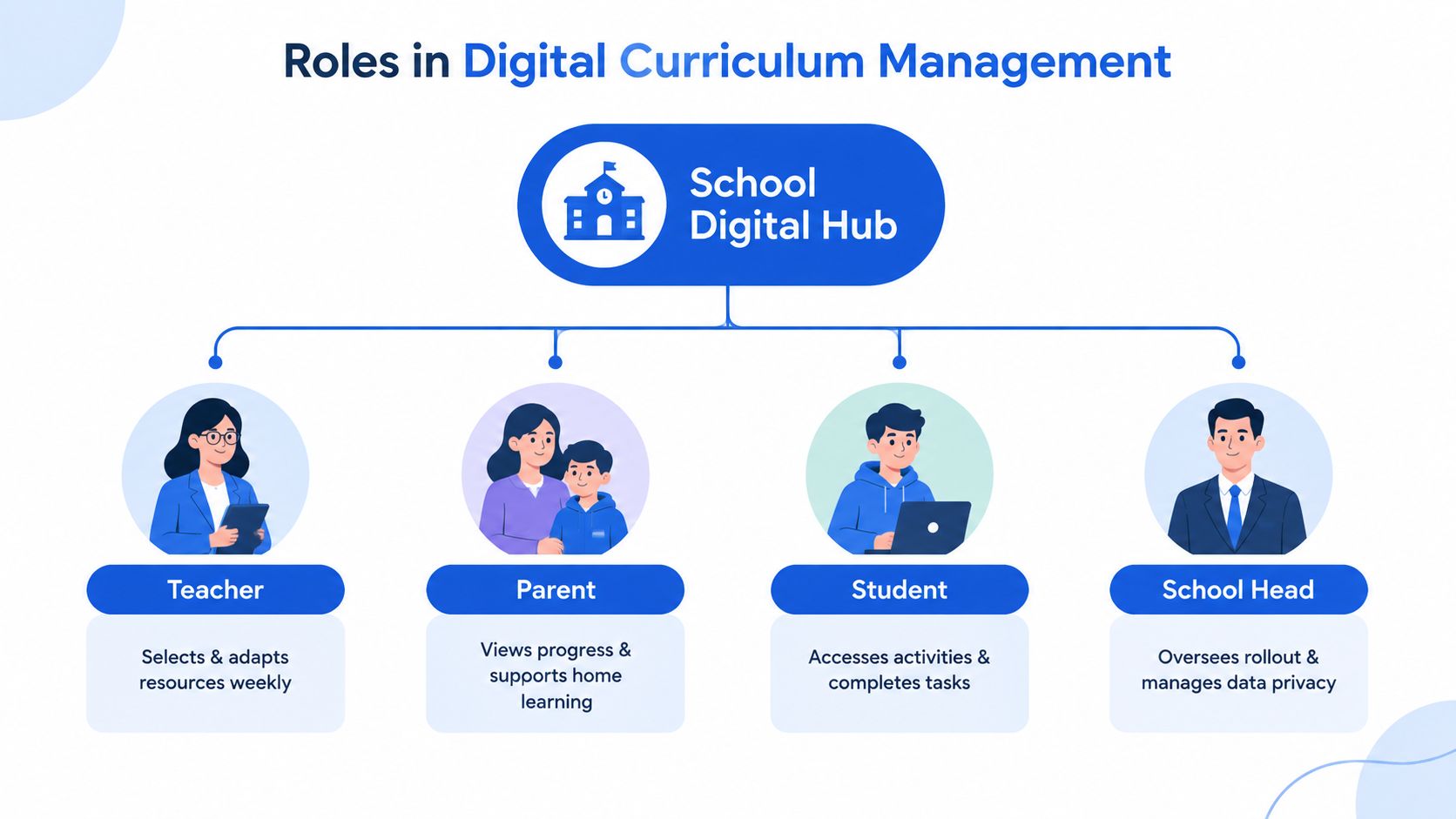 A diagram illustrating roles in digital curriculum management for teachers, parents, students, and school heads.
