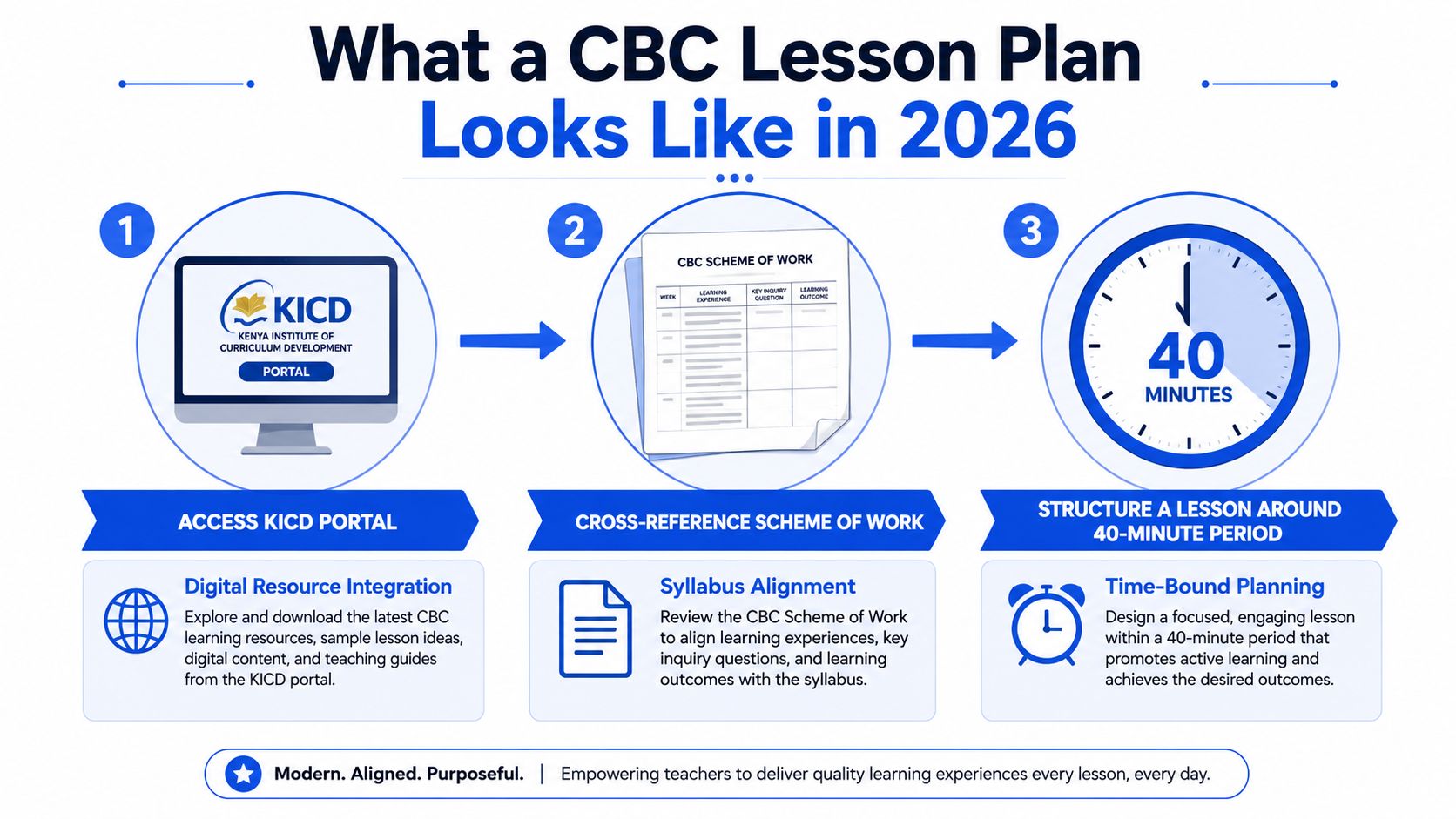 A visual guide outlining the three-step process for creating a modern CBC lesson plan in 2026.