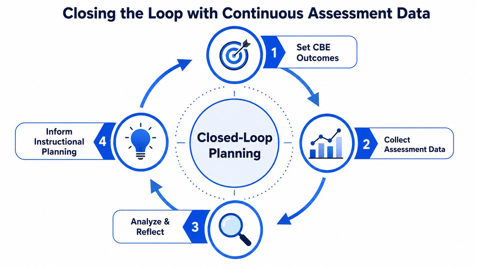 A circular diagram illustrating a four-step closed-loop planning process for continuous assessment in education.