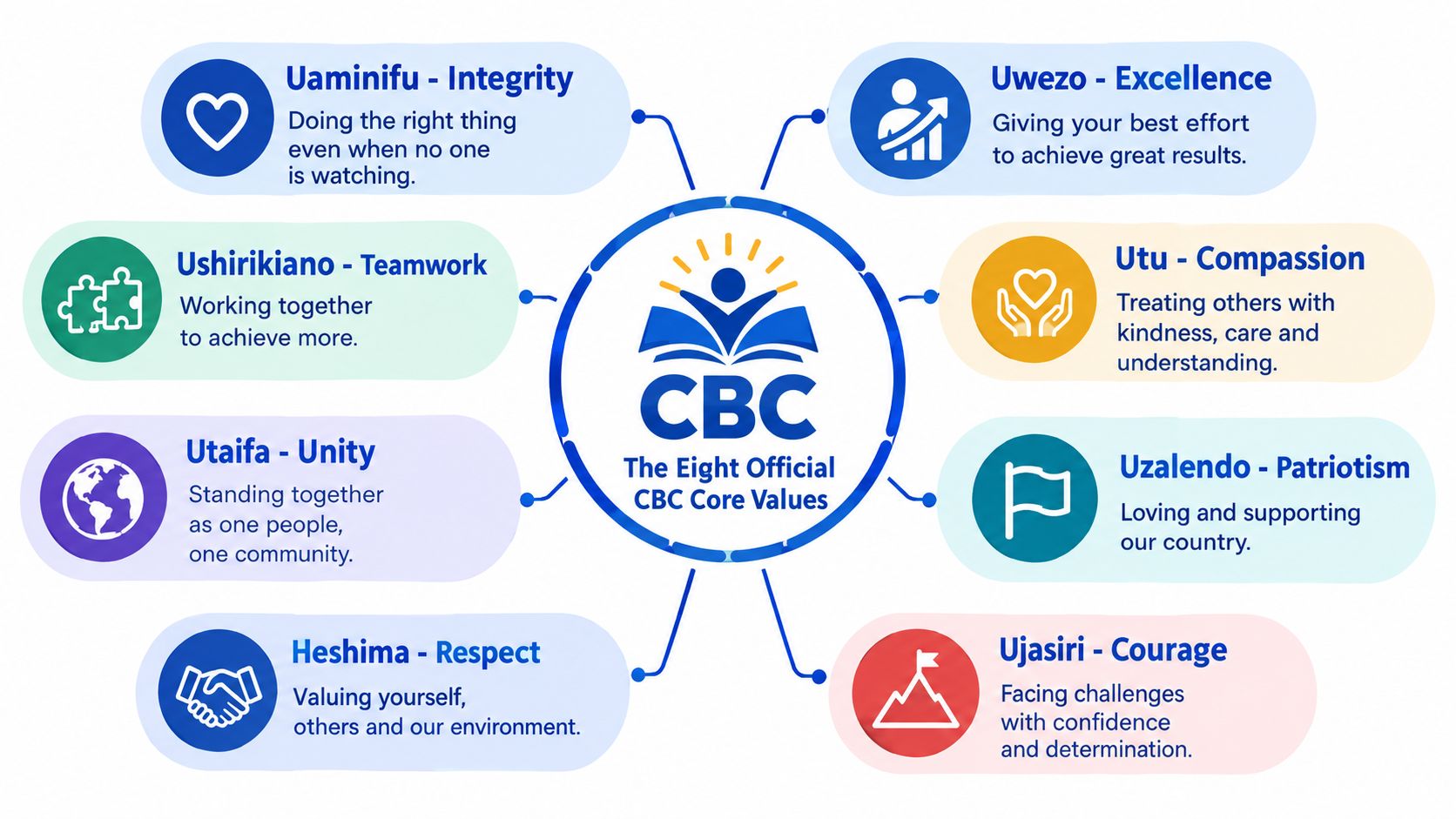 A diagram illustrating the eight official CBC core values with their corresponding symbols and descriptive definitions.