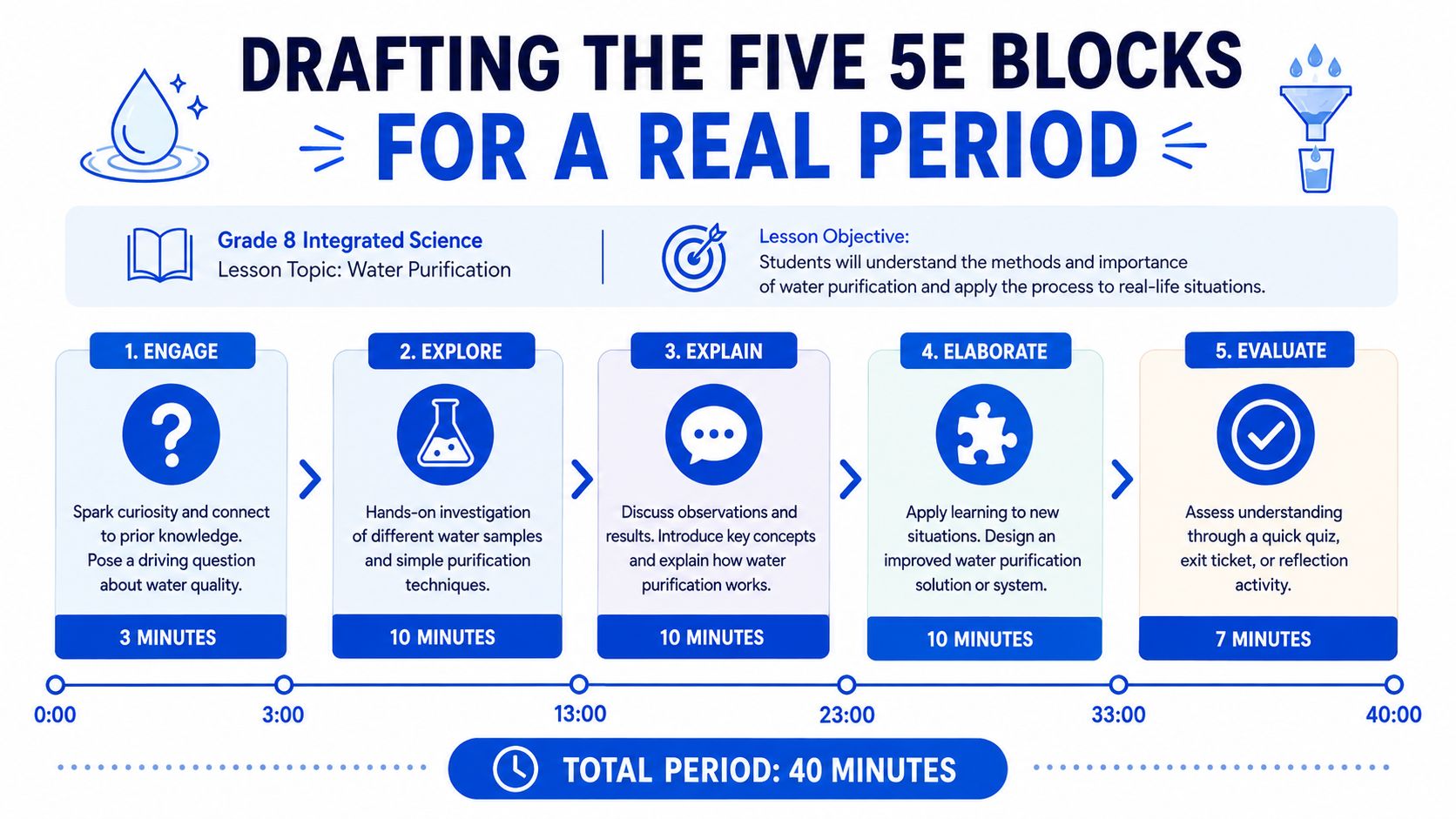 A 40-minute 5E lesson plan infographic for Grade 8 integrated science focused on water purification techniques.