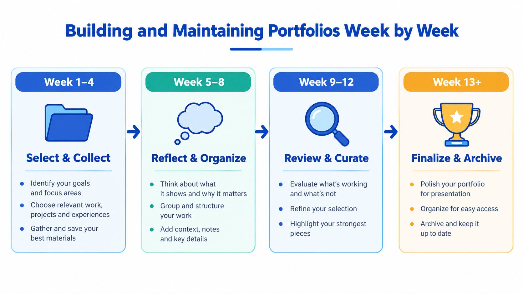 A four-step infographic timeline guiding students through the process of building and maintaining a professional learning portfolio.