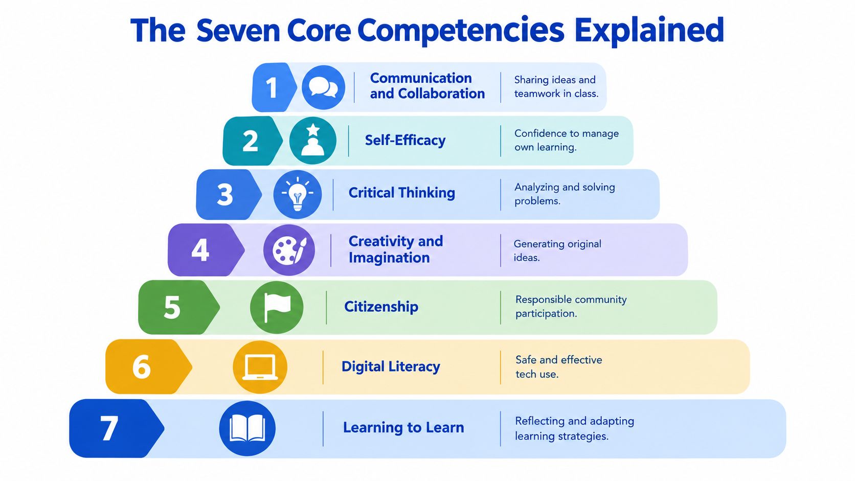 A pyramid graphic showing the seven core competencies for students in the CBC curriculum explained.