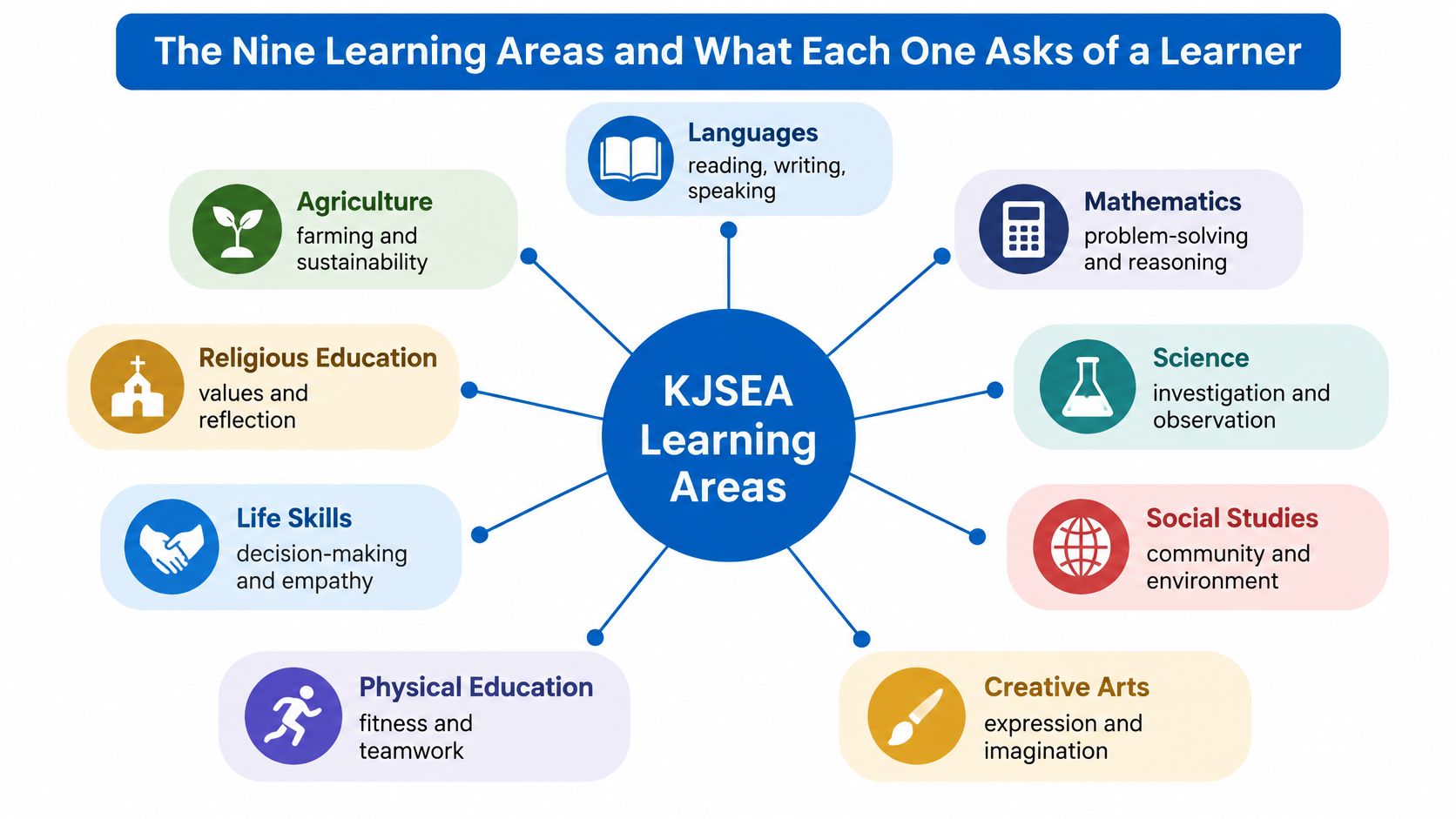 A diagram illustrating the nine KJSEA learning areas and their specific educational focuses for students.