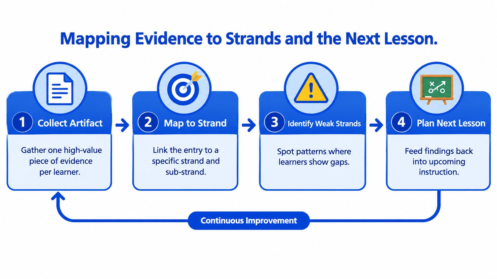 A four-step infographic showing how to map educational evidence to specific strands for lesson planning.