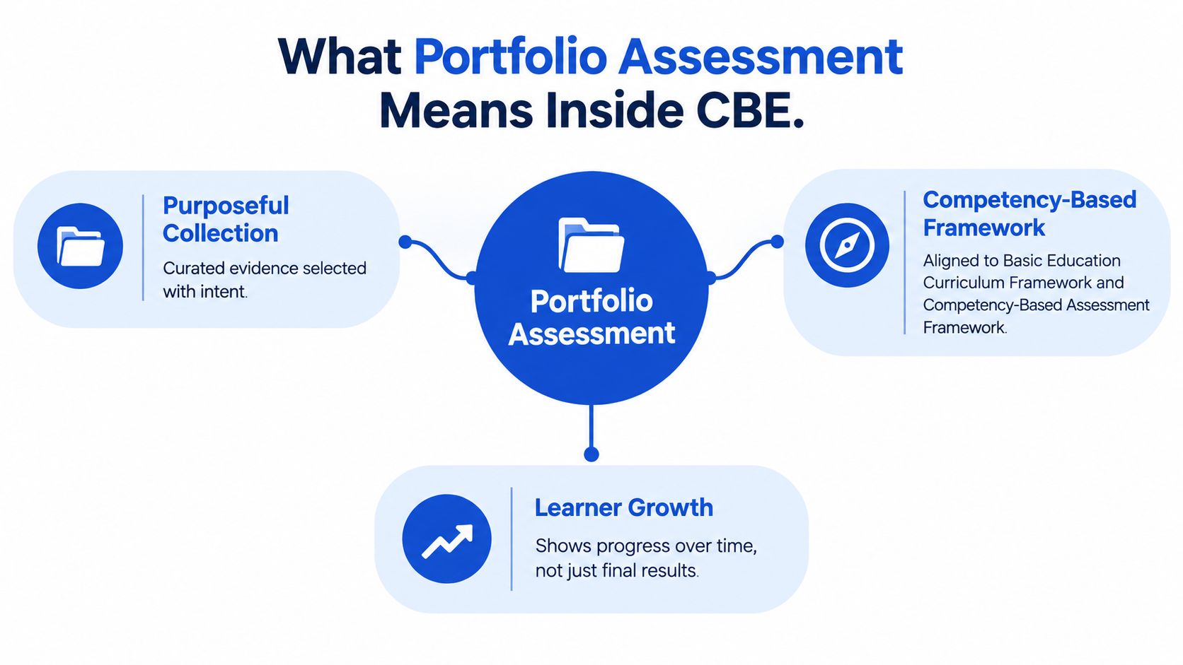 A diagram explaining portfolio assessment in competency-based education, highlighting purposeful collection, competency-based framework, and learner growth components.