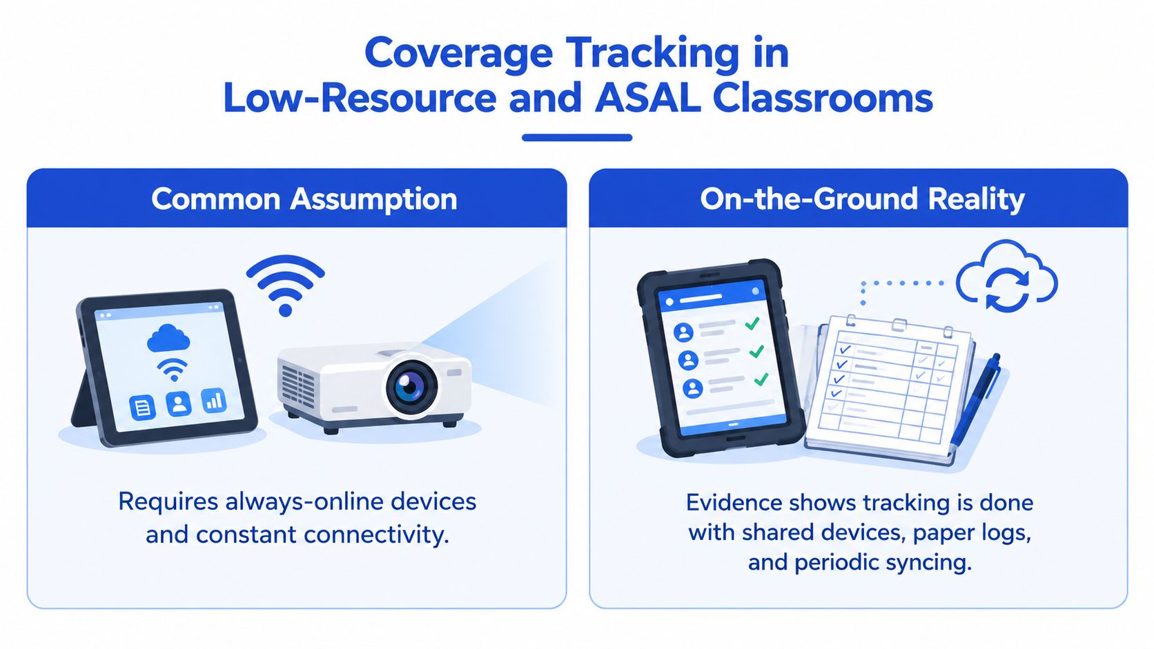 A comparison illustration between assumed always-online digital classroom tracking and the reality of manual, periodic device syncing.