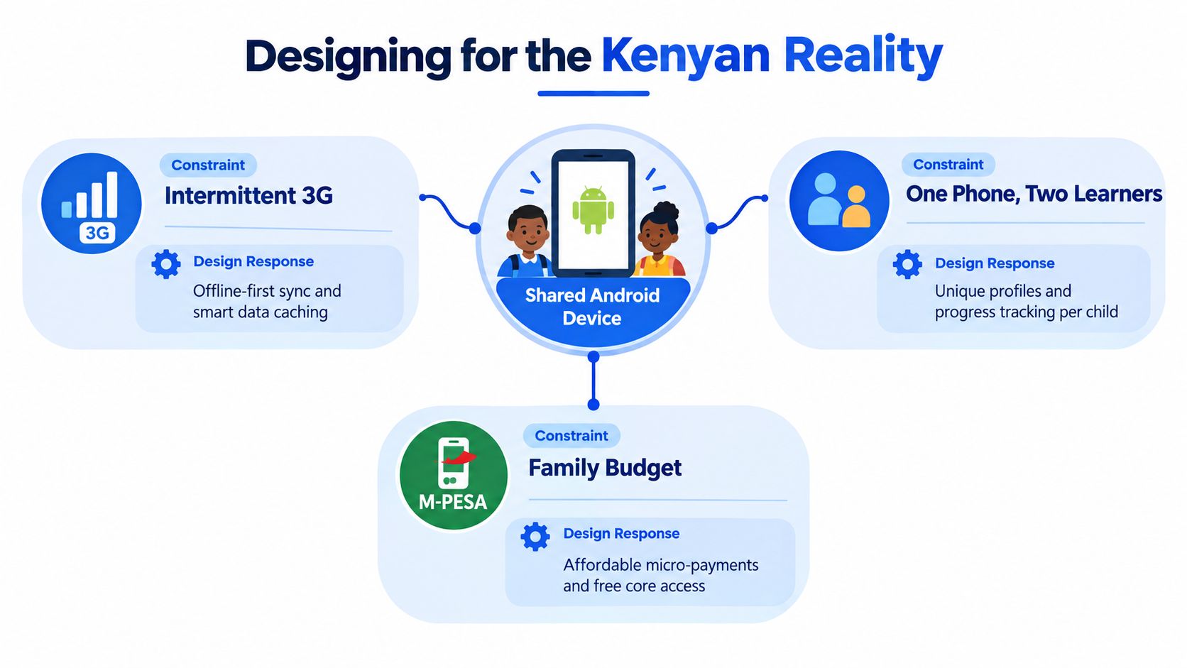 A diagram illustrating design considerations for an educational platform, including intermittent 3G, shared devices, and family budgets.