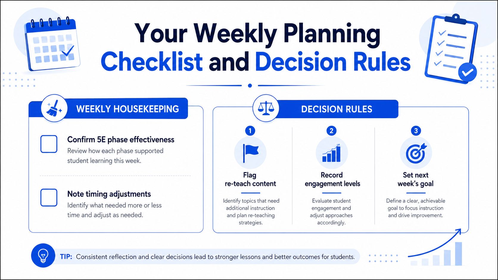 A weekly planning checklist and decision rules graphic for educators to improve lesson planning and student outcomes.