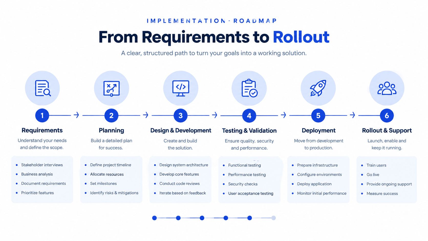 A six-step implementation roadmap infographic illustrating the progression from requirements and planning to final rollout and support.